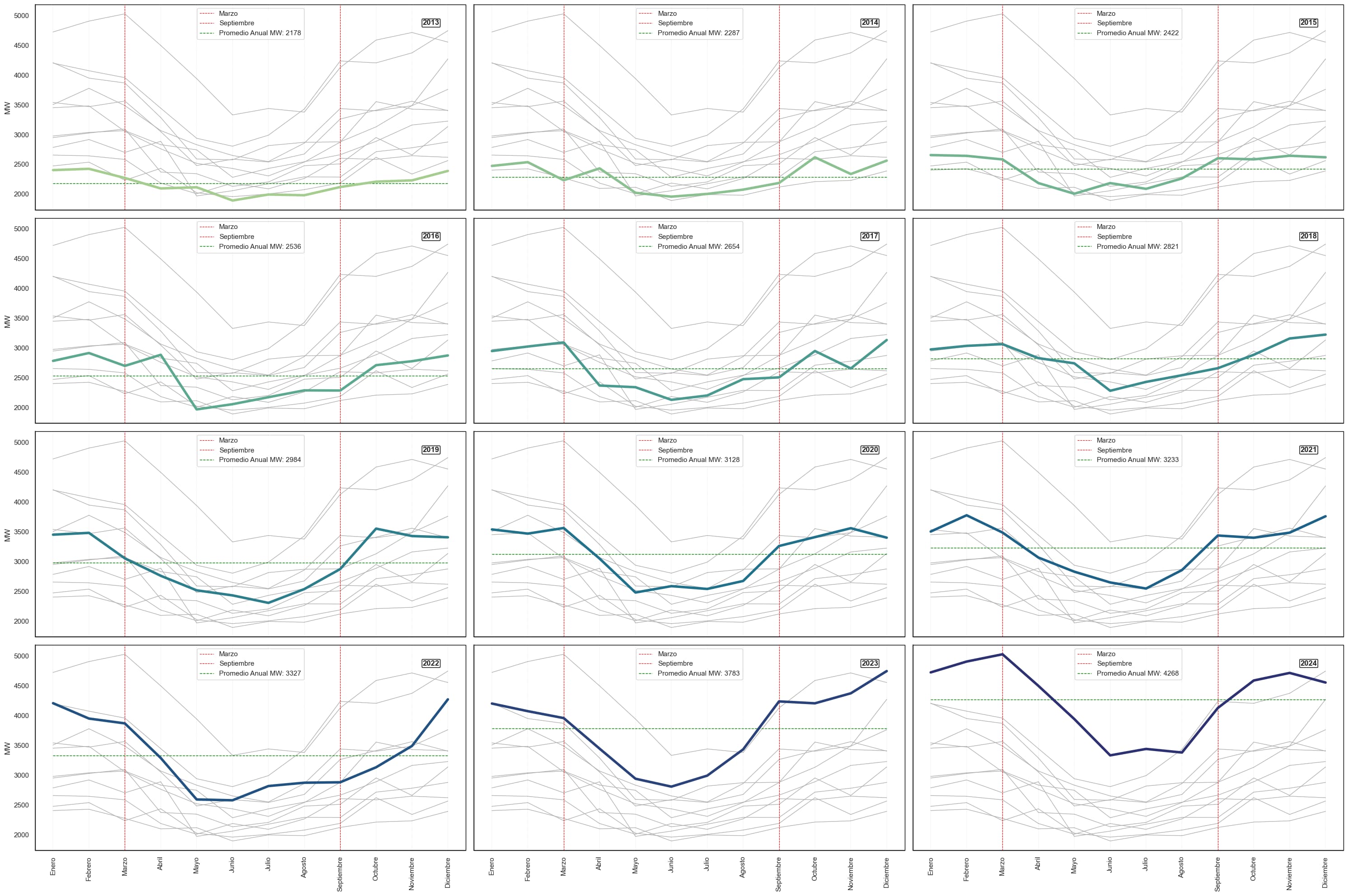 Multiple Series Plot visualization