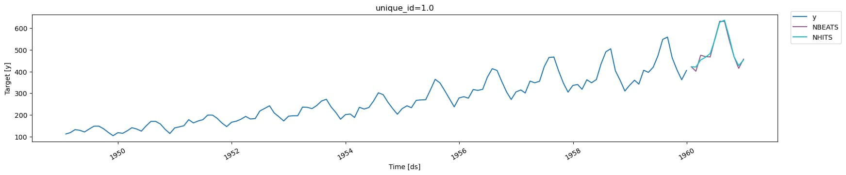 Neuronal Forecasting visualization