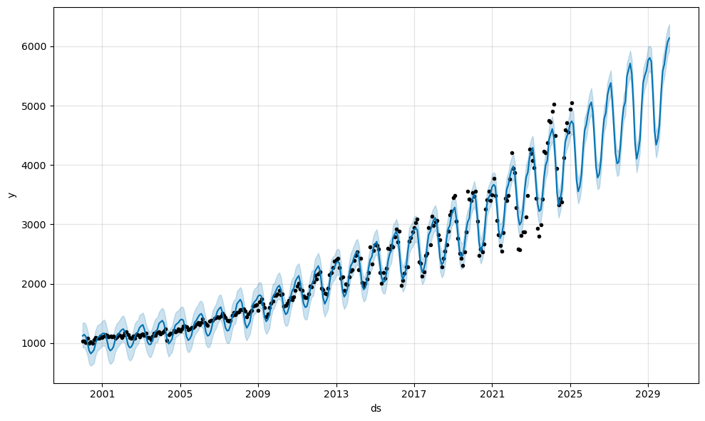 Prophet Model visualization